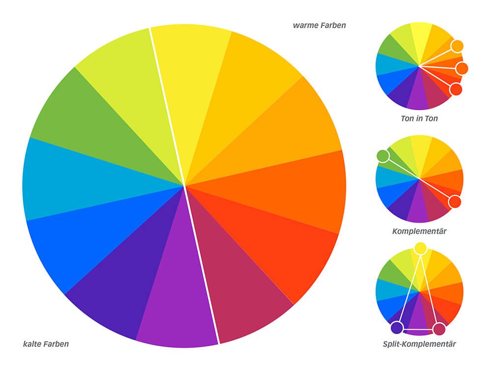 Farbkreis mit warmen und kalten Farben sowie Farbkreis für Ton-in-Ton, Komplementär und Split-Komplementär